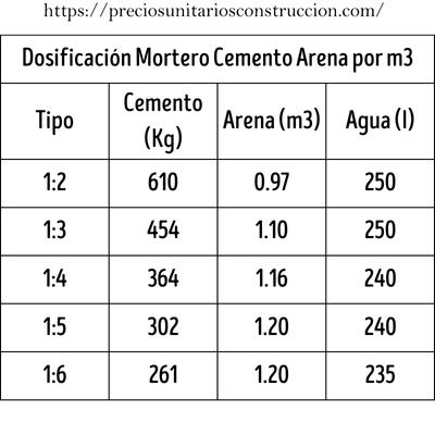 tabla dosificacion mortero
